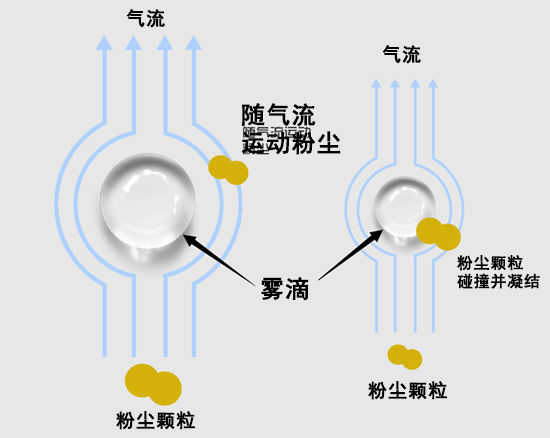 水云間煤礦、煤棚、廠房噴霧降塵特點(diǎn)
