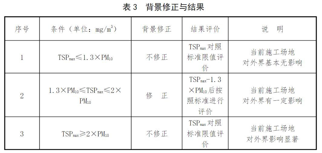 陜西省施工揚(yáng)塵污染排放限值
